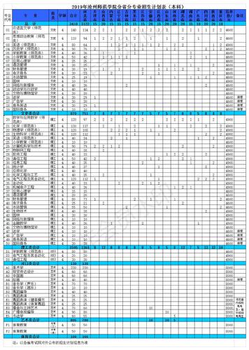2019年beat365体育官网平台普高招生计划(本科)