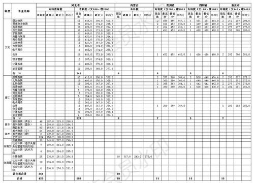2017年beat365体育官网平台各省各批次专业录取分数线-专科_看图王
