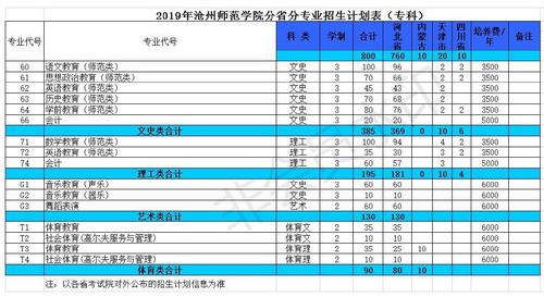 2019年beat365体育官网平台普高招生计划(专科)_看图王